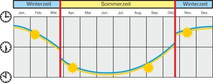 Mars April Maj Juni Juli Aug. Sep. Okt. Nov. Dec. ASTRO KVÄLL Astro kväll utan fler inställningar: Önskad handling utförs vid solnedgången. Vintertid Sommartid Vintertid Jan. Feb.