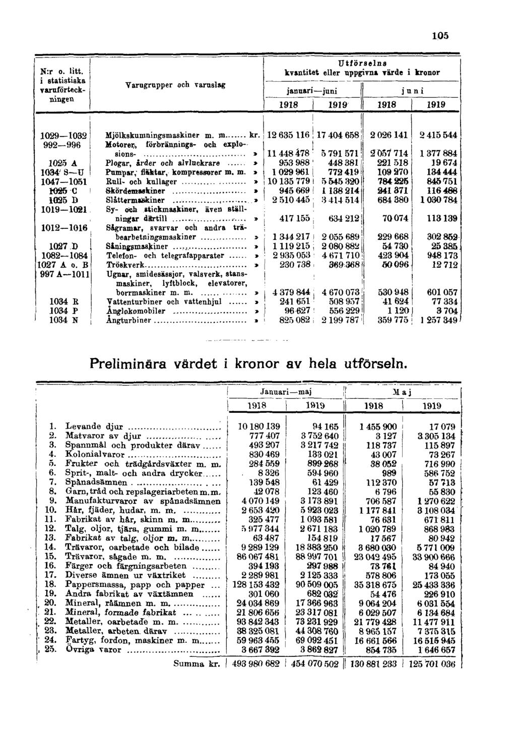 Preliminära värdet i