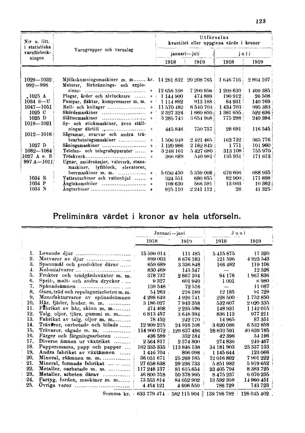 Preliminära värdet i