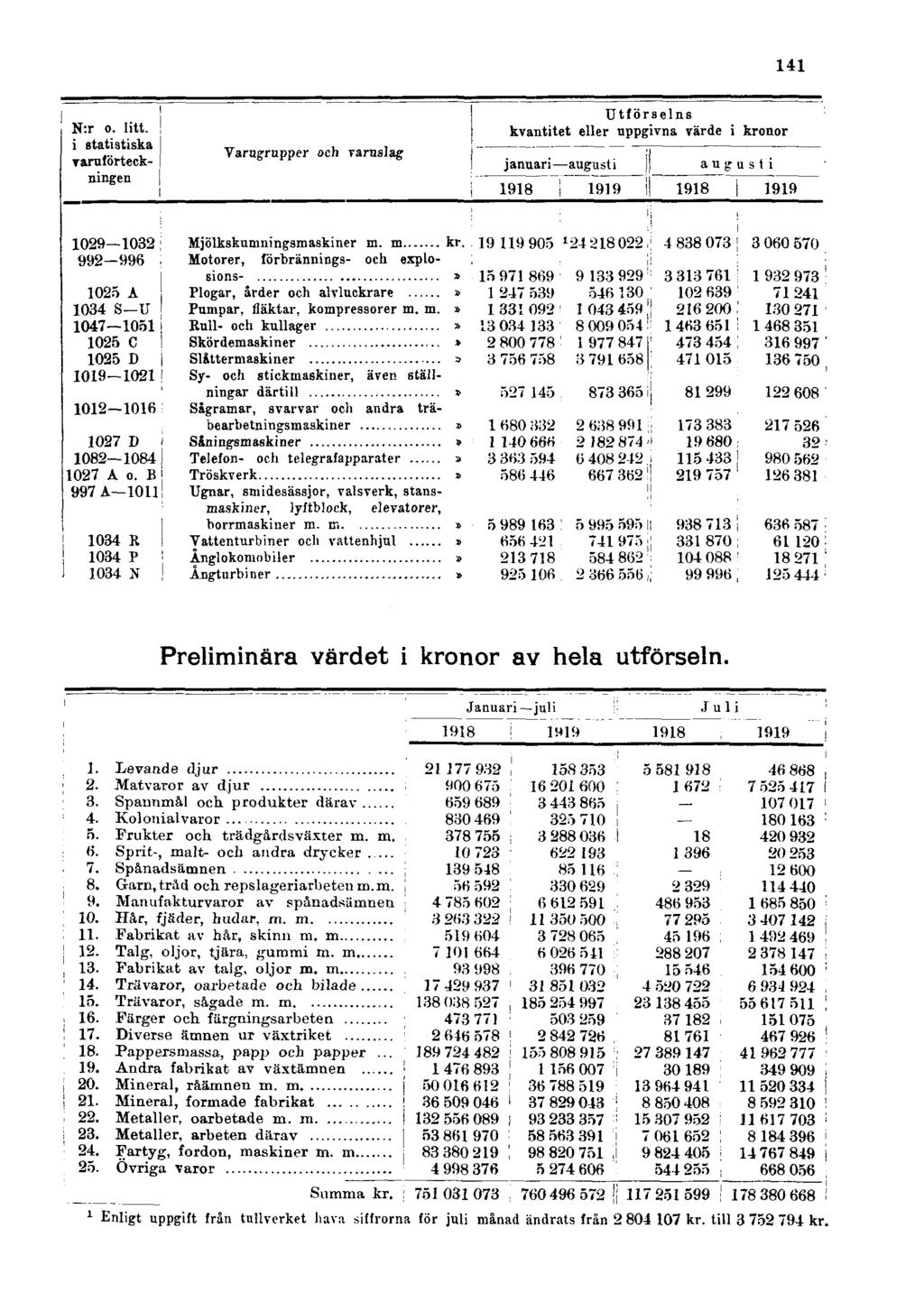 141 Preliminära värdet i kronor av hela utförseln.