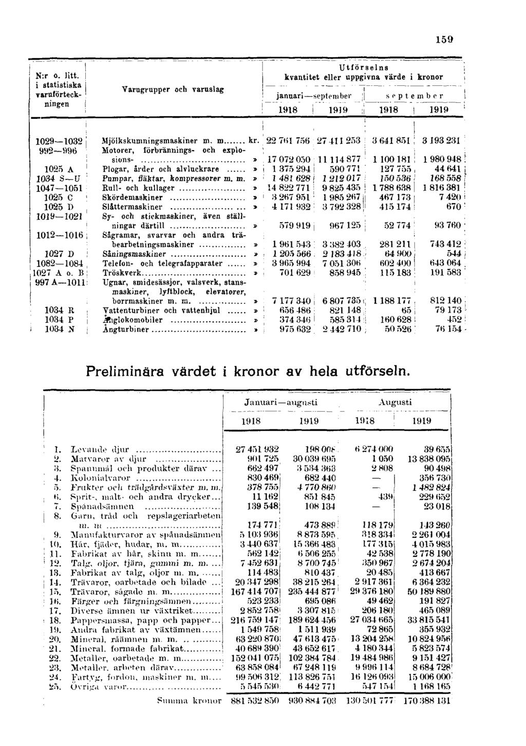 Preliminära värdet i