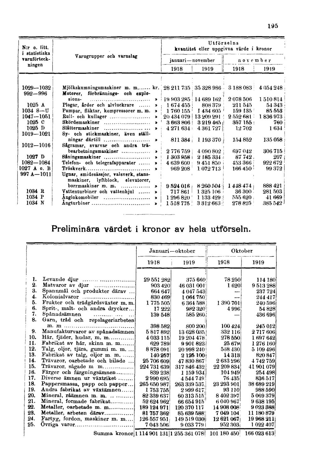 Preliminära värdet i