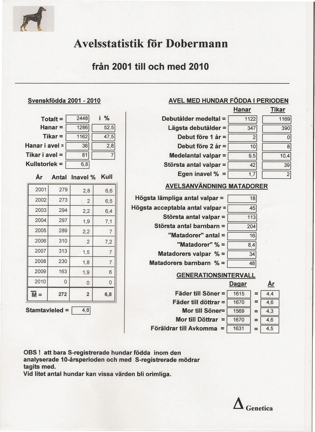Avelsstatistik för Dobermann från 200 till och med 200 Svenskfödda 200-200 Totalt = 2448 i % Hanar = 286 52,5 Tikar = 62 47,5 Hanar i avel = 36 2,8 Tikar i avel = 8 7 Kullstorlek = 6,8 Ar Antal navel