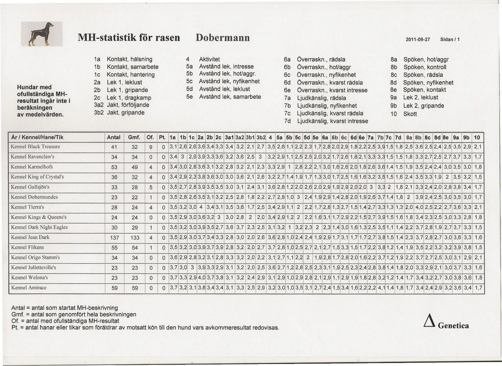 MH-statistik för rasen Dobermann 20-09-27 Sidan Hundar med ofullständiga MHresultat ingår inte i beräkningen av medelvärden.