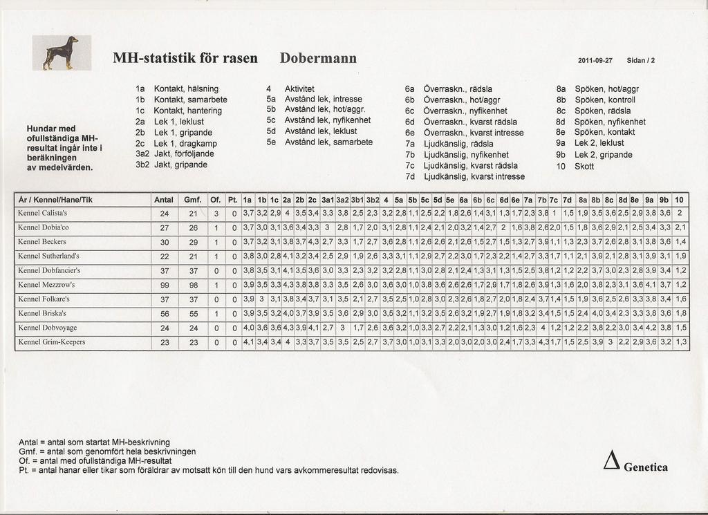 MH-statistik för rasen Dobermann 20-09-27 Sidan /2 Hundar med ofullständiga MHresultat ingår inte i beräkningen av medelvärden.