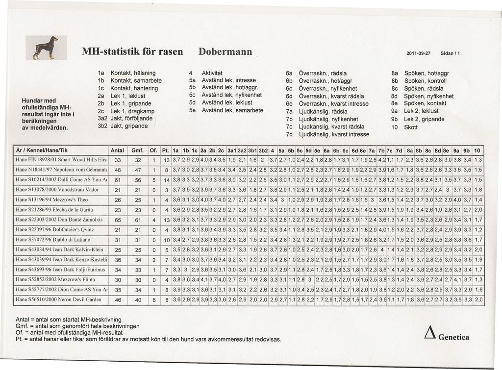 MR-statistik för rasen Dobermann 20-09-27 Sidan / Hundar med ofullständiga MHresultat ingår inte i beräkningen av medelvärden.