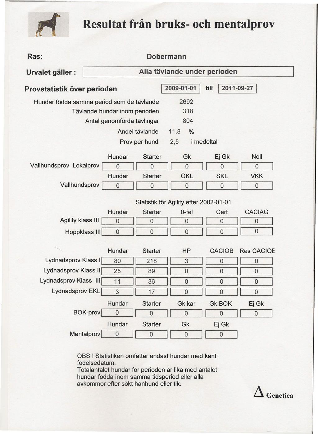Resultat från bruks- och mentalprov Ras: Dobermann Urvalet gäller: Alla tävlande under perioden Provstatistik över perioden 2009-0-0 till 20-09-27 Hundar födda samma period som de tävlande 2692