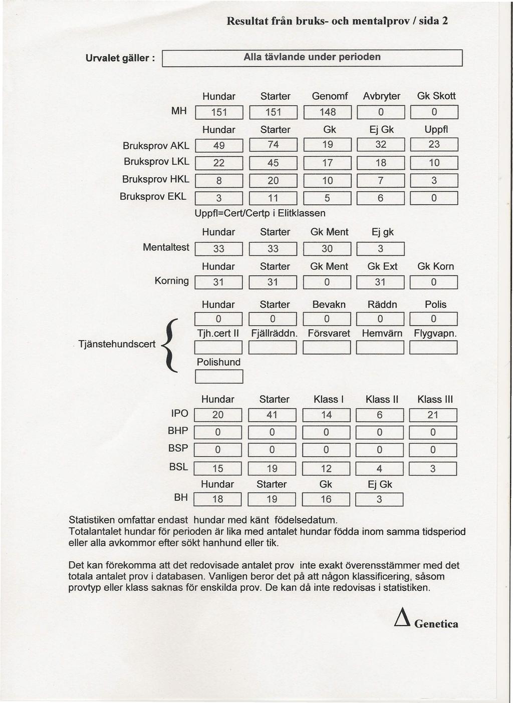 Resultat från bruks- och mentalprov / sida 2 Urvalet gäller: [ Alla tävlande under perioden Hundar Starter Genomf Avbryter Gk Skott MH 5 5 48 O D Hundar Starter Gk Ej Gk Uppfl Bruksprov AKL 49 74 9