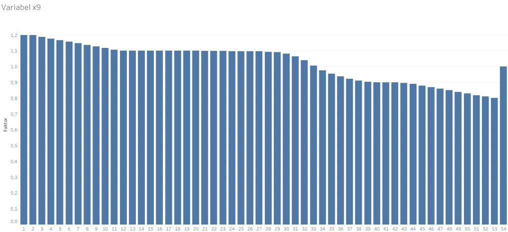 4.1.9. Variabel x9 Variabel x9 har faktorer med förutbestämda värden. Variabeln är segmenterad i väldigt många grupper och faktorerna varierar ganska mycket.