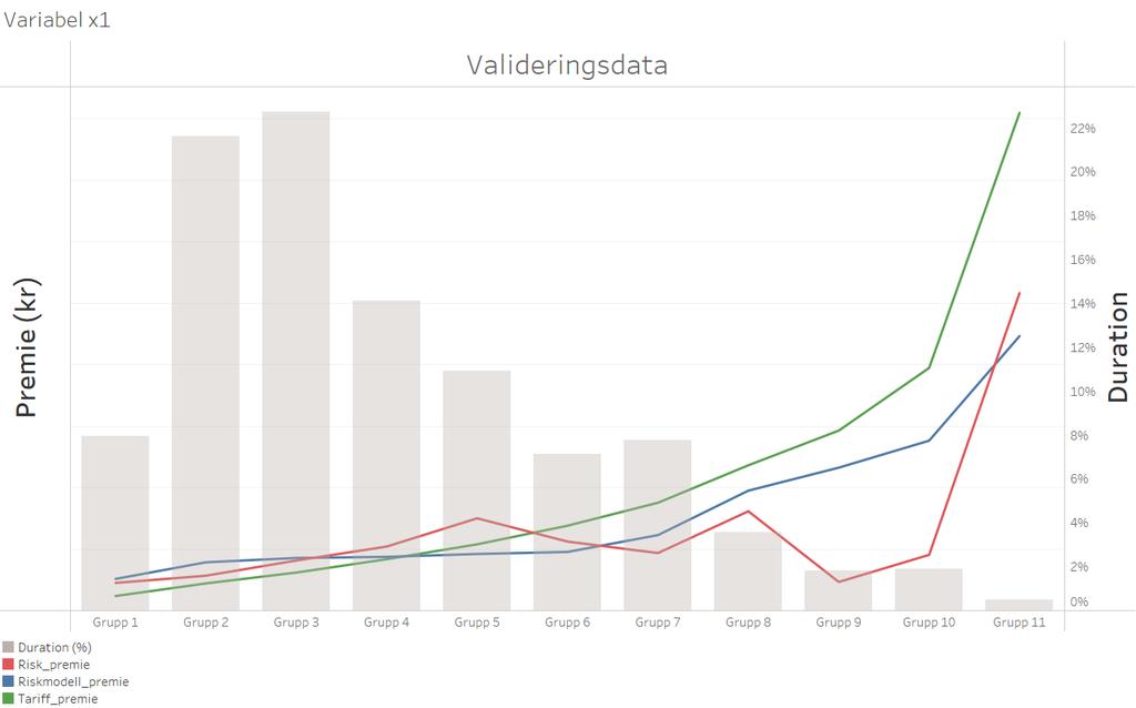 Graf 5. Validering för variabel x1 på träningsdata. Röd linje anger riskpremien. Blå linje anger min riskmodell. Grön linje anger nuvarande tariffs riskmodell. Graf 6.