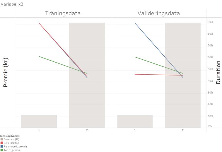 5.1.3 Variabel x3 Min riskmodell följer risken exakt för träningsdata enligt graf 7 (vilket är uppenbart då modellen har gjorts på detta sätt).