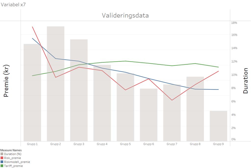 Graf 10. Validering för variabel x7 på träningsdata. Röd linje anger riskpremien. Blå linje anger min riskmodell. Grön linje anger nuvarande tariffs riskmodell. Graf 11.