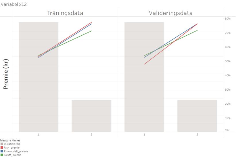 Min riskmodell följer enligt graf 15 risken väldigt bra både för träningsdata och valideringsdata för variabel x12 vilket dock även den nuvarande tariffen gör. Graf 15.