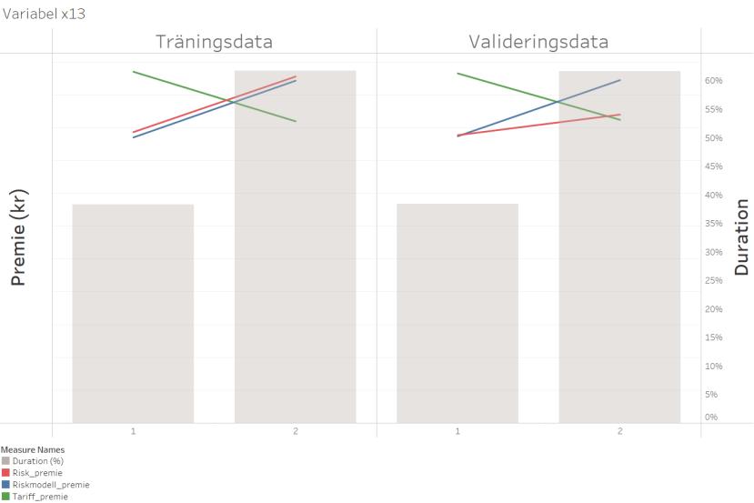 Graf 16. Validering för variabel x13 på träningsdata och valideringsdata. Röd linje anger riskpremien. Blå linje anger min riskmodell. Grön linje anger nuvarande tariffs riskmodell.