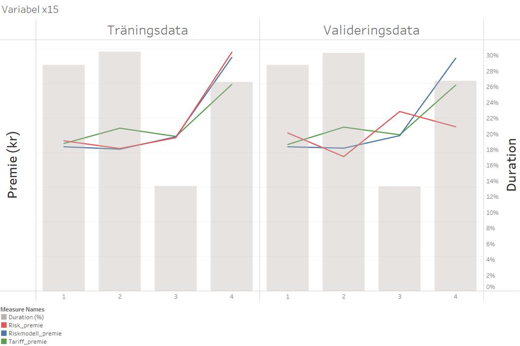 Graf 18. Validering för variabel x15 på träningsdata och valideringsdata. Röd linje anger riskpremien. Blå linje anger min riskmodell. Grön linje anger nuvarande tariffs riskmodell.