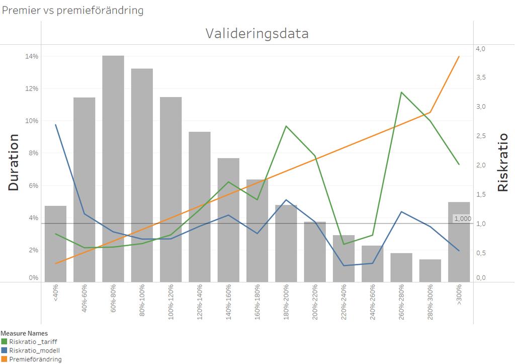 Graf 21. Validering efter premieförändromgar på valideringsdata. Orange linje anger premieförändringen. Blå linje anger min riskmodell. Grön linje anger nuvarande tariffs riskmodell. 5.3.