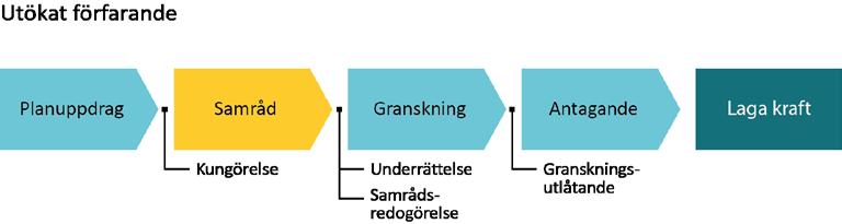 PLANPROCESSEN I detaljplanen ges en samlad bild av markanvändningen och hur miljön är tänkt att förändras eller bevaras.