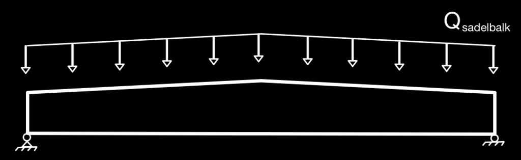 2. Dimensionering Figur 2.20: Det statiska systemet för sadelbalken där Q sadelbalk är laster från snö, vind och egentyngd 2.4.1.