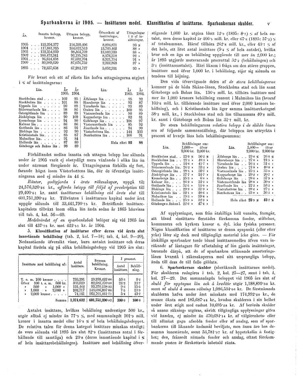 Sparbankerna år 1905. Insättarnes medel. Klassifikation af insättarne. Sparbankernas skulder. v För hvart och ett af rikets län Iiafva uttagningarna utgjort i "i af insättningarna: stigande 1,000 kr.