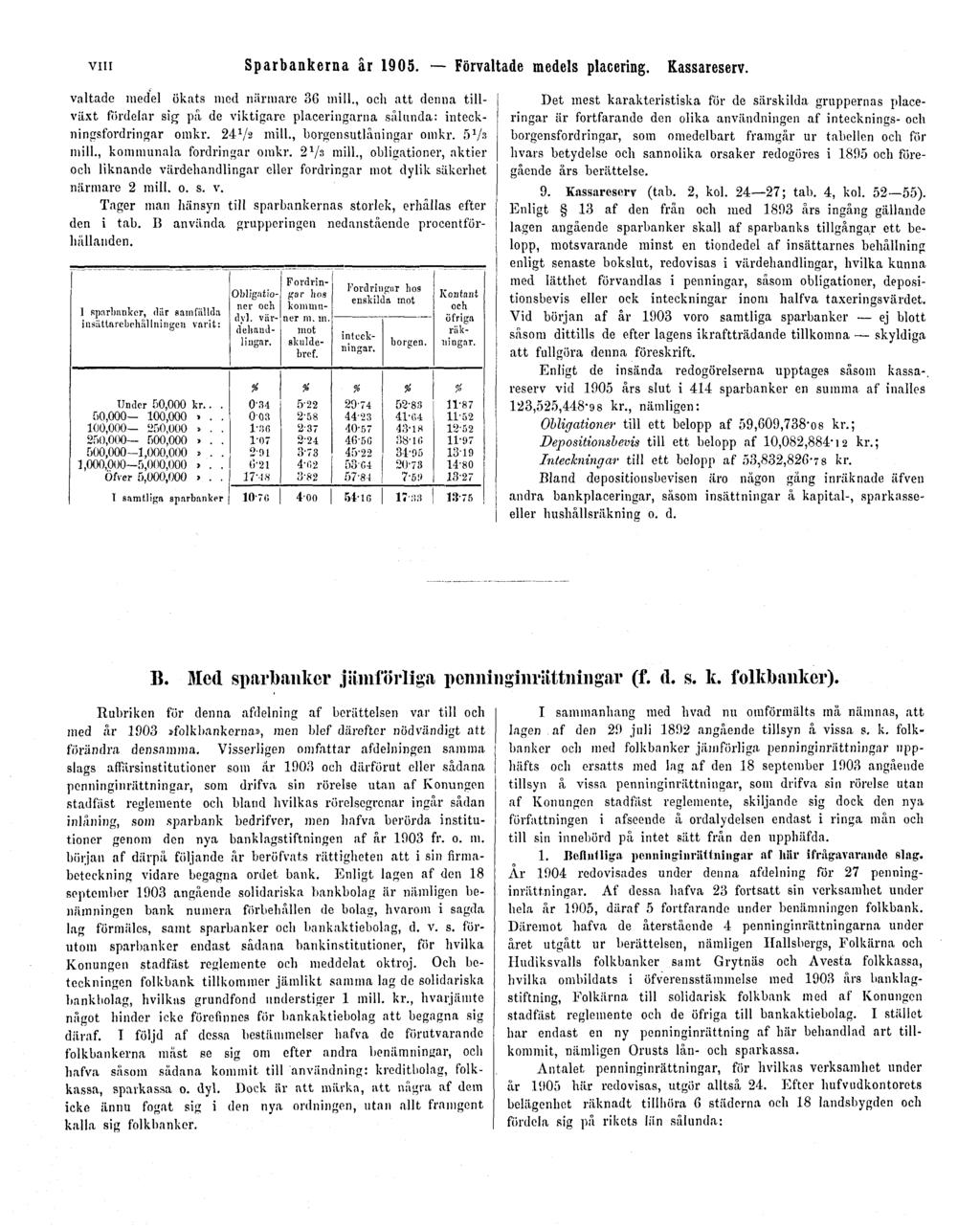 VIII Sparbankerna år 1905. Förvaltade medels placering. Kassareserv. valtade medel ökats med närmare 36 mill.
