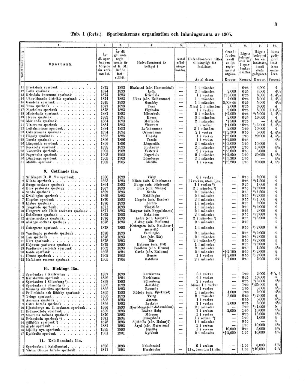 Tab. 1 (forts.).