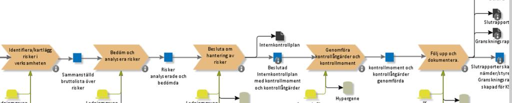 Kommunledningskontoret 2017-08-14 Ekonomi och kvalitet KSKF/2017:287 Anne Levirinne Tfn 016-7103157 1 (7) KOMMUNSTYRLSEN Anvisning för intern styrning och kontroll Inledning Denna anvisning förklarar