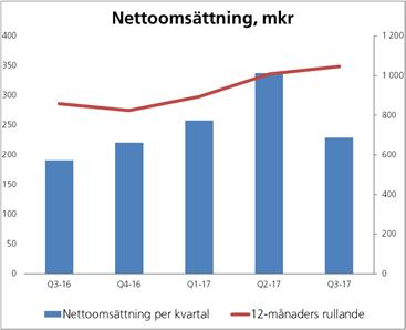 Marknaden Efterfrågan på nyproducerade bostäder i Sverige har varit god och stabil under perioden.