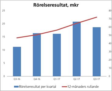 Tillväxten i den svenska ekonomin är för närvarande god. Bostadsbyggandet i landet har ökat kraftigt de senaste åren och är nu på en historiskt hög nivå.