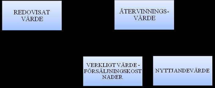 den högsta av Figur 3: Återvinningsvärde Källa: Marton 2010, IFRS i teori och praktik, s.