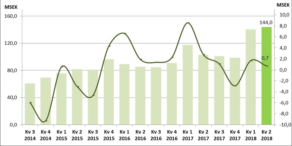 FINANSIELL ÖVERSIKT Kv 2 Kv 2 För- Kv 1 För- 2018 2017 ändring 2018 ändring Rörelsens intäkter MSEK 144,0 102,8 40% 140,6 2% Rörelseresultat MSEK 0,7 2,8-74% 1,7-58% Bruttovinstmarginal % 25% 30% -