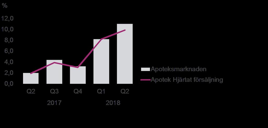 APOTEK HJÄRTAT Försäljningsutveckling i linje med marknadstillväxten Apoteksförsäljning och marknad i Q2 Utveckling apoteksförsäljning Apotek Hjärtat Apotek Hjärtat försäljningstillväxt +9,9%,