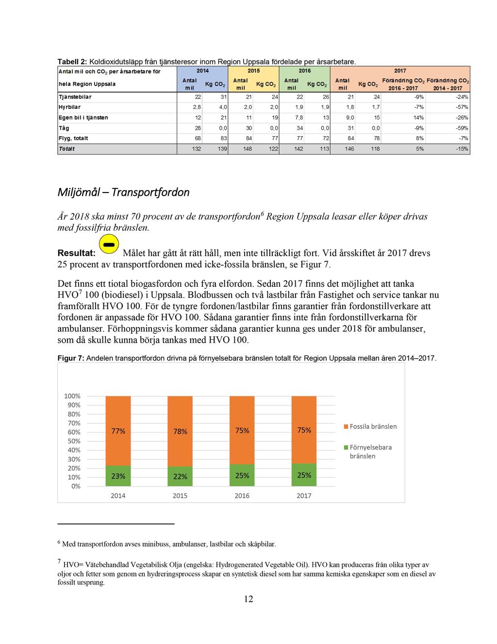 Bilaga 73/18 Tabell 2: Koldioxidutsläpp från tjänsteresor inom Region Uppsala fördelade p er årsarbetare.