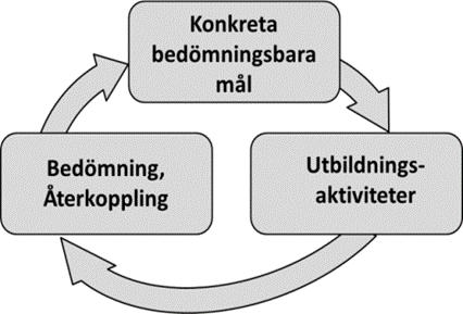 Figur 6.5 Konkreta, bedömningsbara mål behövs för att bedömningar av måluppfyllelse ska kunna göras på ett rättvisande och säkert sätt Prop.