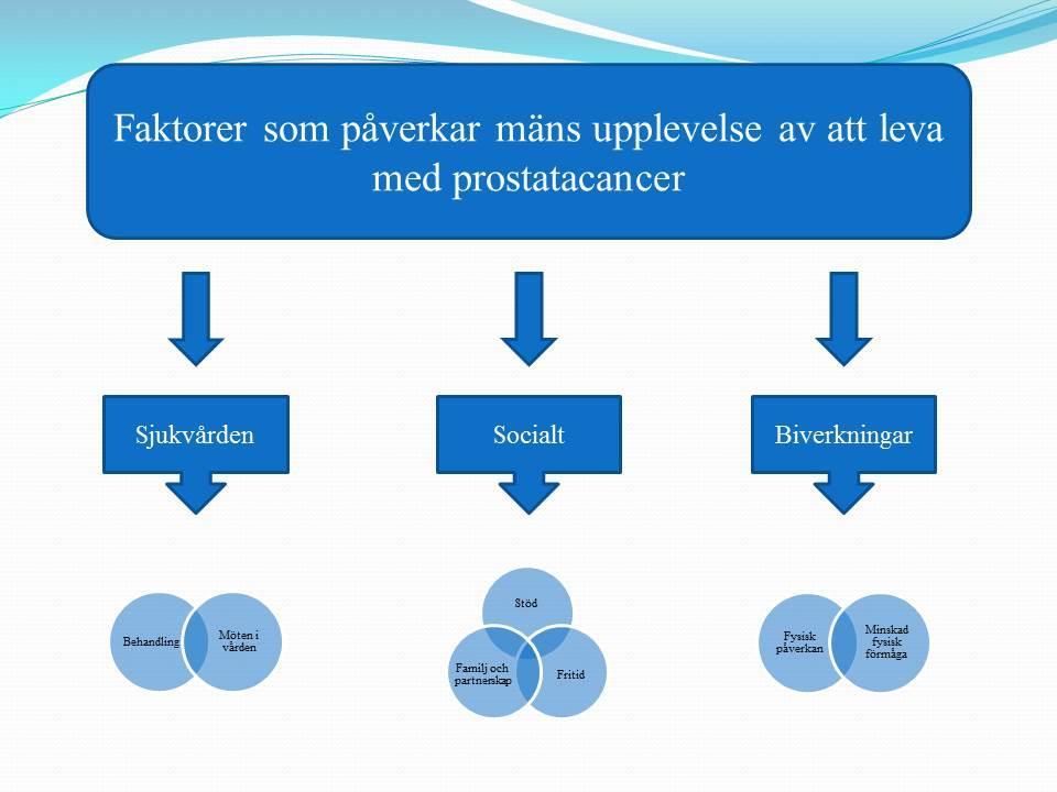 Resultat Resultatet presenteras i en schematisk figur, med en övergripande kategori högst upp, följt av subkategorier med tillhörande kategorier innehållandes faktorer som påverkar mäns upplevelser