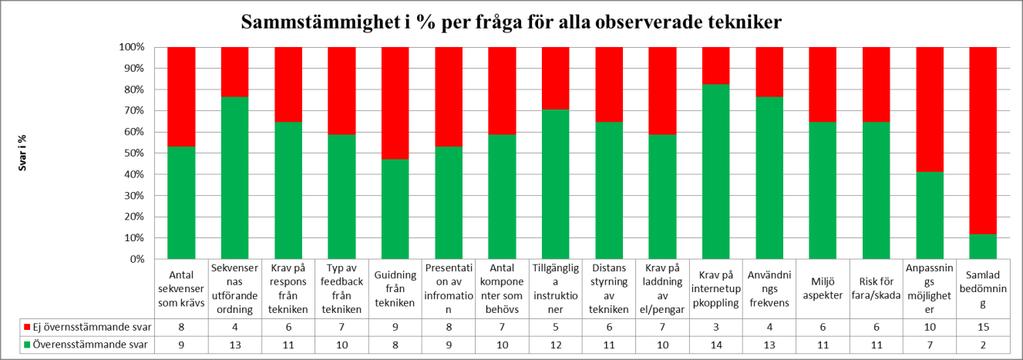 32 Frågor med fyra svarsalternativ Samma svar Olika svar 9 8 13 4 10 7 8 9 13 4 11 11 11 6 6 6 Figur 9 Visar överensstämmelsen mellan bedömare för frågorna 1, 2,4, 5, 12, 13, 14 &15 som har fyra