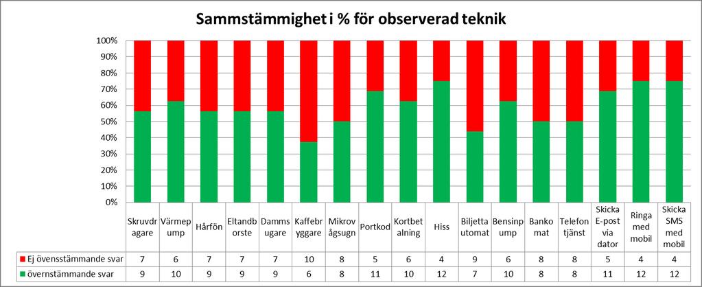 33 Tabell 6 Visar överensstämmelsen mellan bedömare för alla tekniska produkter som observerats Slutsats/sammanfattning av resultat Sammanfattningsvis kan sägas att resultatet för pilotstudien visar