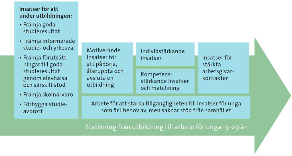 SOU 2018:11 Kvalitet i insatser och insatsers effekter rer och att ge unga rätt förutsättningar för att kunna vara delaktiga i och vara med och besluta om stöd och insatser.