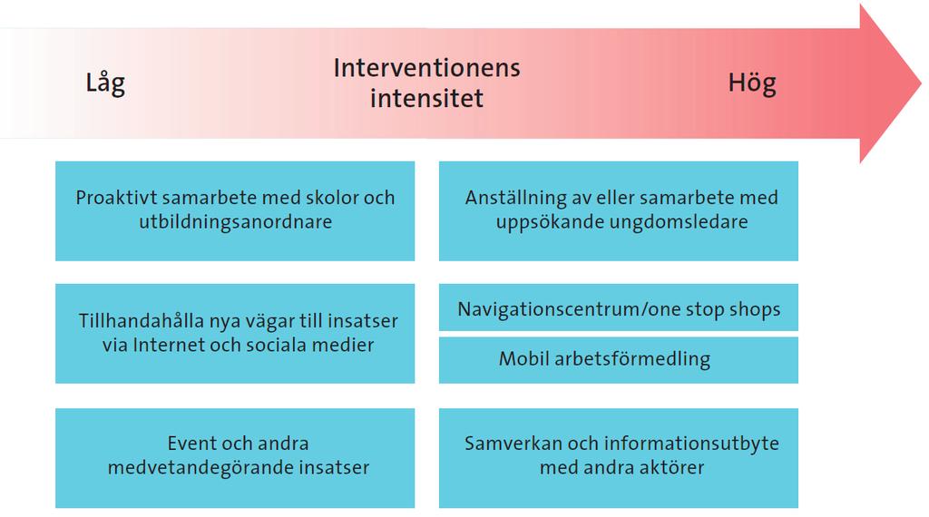 SOU 2018:11 Kvalitet i insatser och insatsers effekter få en bild av de olika vägar som finns för att stärka tillgängligheten (figur 7.3).