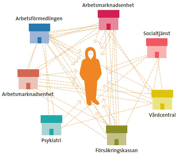 Samverkan och samordnat stöd SOU 2018:11 ett helhetsansvar över tid.