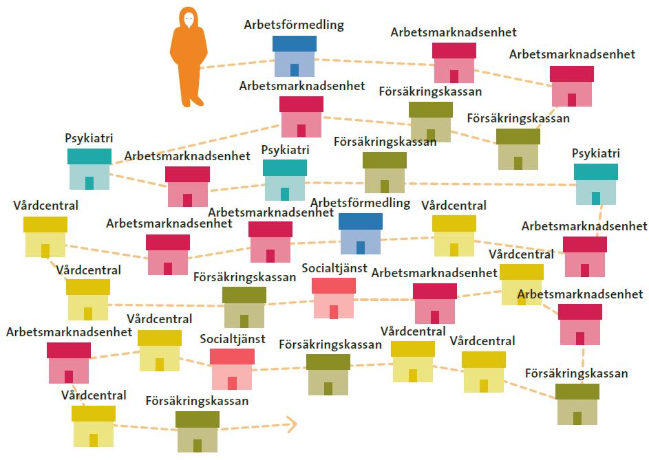 Samverkan och samordnat stöd SOU 2018:11 Figur 8.2 En ung persons resa mot aktivitetsersättning Källa: Samordnaren.