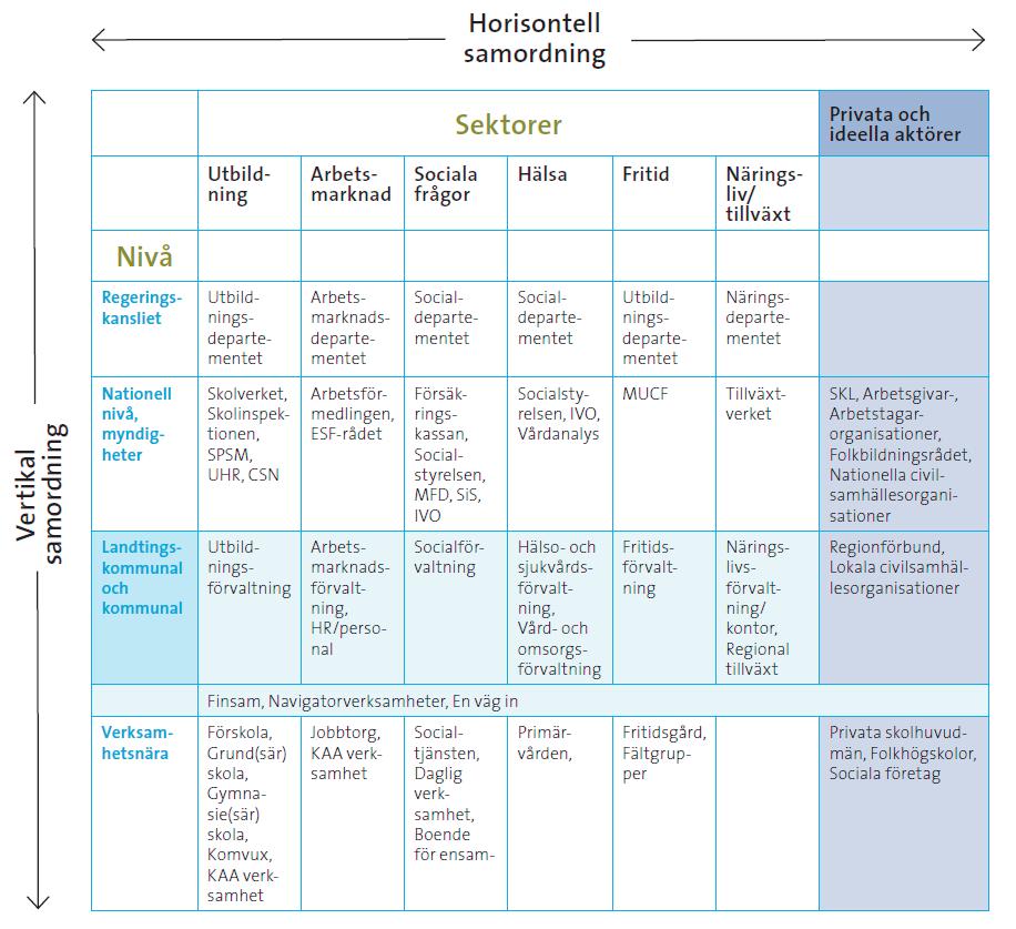 Samverkan och samordnat stöd SOU 2018:11 OECD skiljer mellan vertikal och horisontell samordning. Vertikal samordning handlar om koordinering av olika nivåer av styre och finansiering.