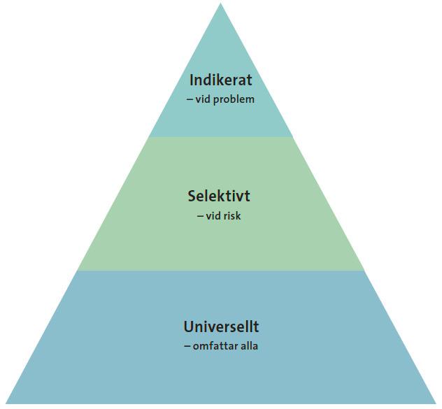 SOU 2018:11 Samordnarens strategier Förebyggande arbete kan delas in i tre nivåer: universell, selektiv och indikerad prevention.