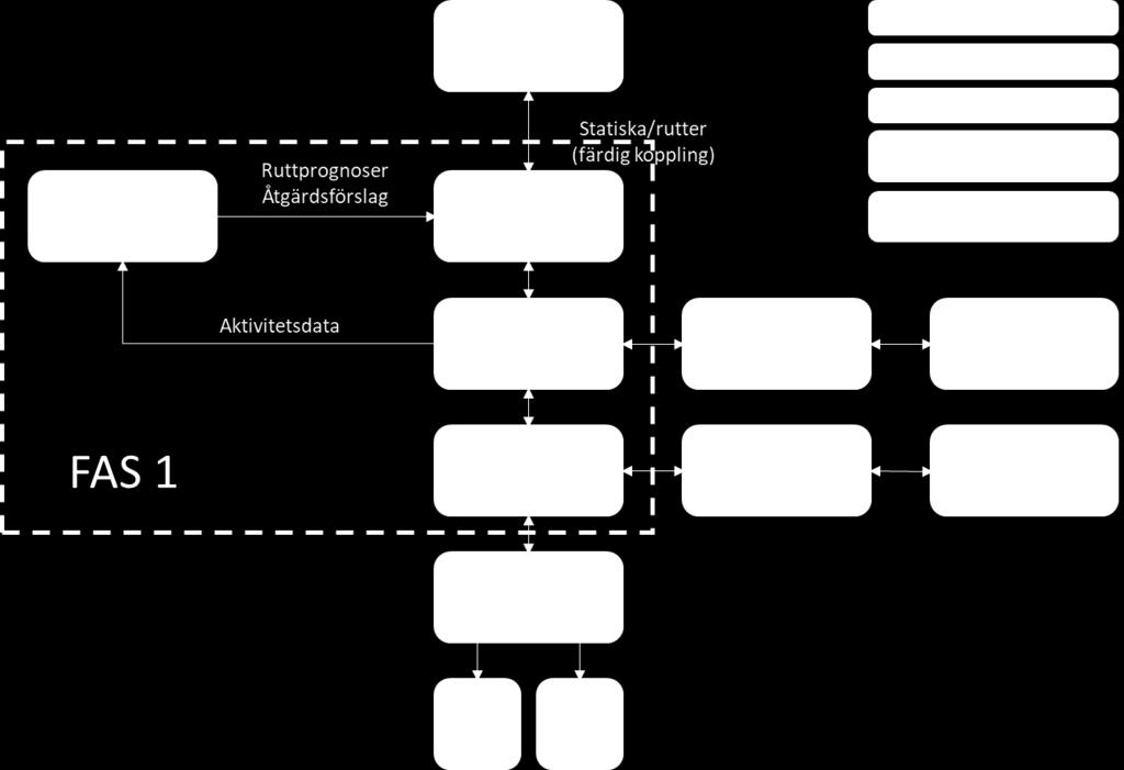 2. Syfte Slutmålet för hela projektet är att utveckla ett dynamiskt prognosstyrt system för vinterväghållningen enligt den schematiska bilden i Figur 2.
