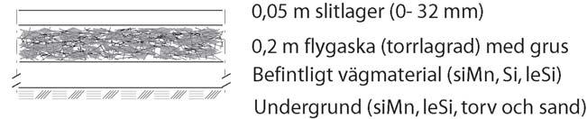 I Figur 11 redovisas ett exempel på typsektion för en vägkonstruktion med enbart flygaska.