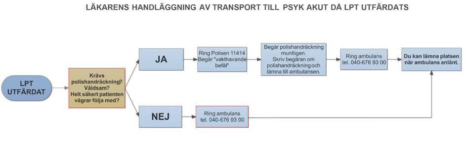 Den som begär ambulans (vårdintygsskrivande läkare eller chefsöverläkare/läkare med uppdrag från chefsöverläkare i specialistpsykiatrin) begär även polisbiträde när det bedöms befogat.