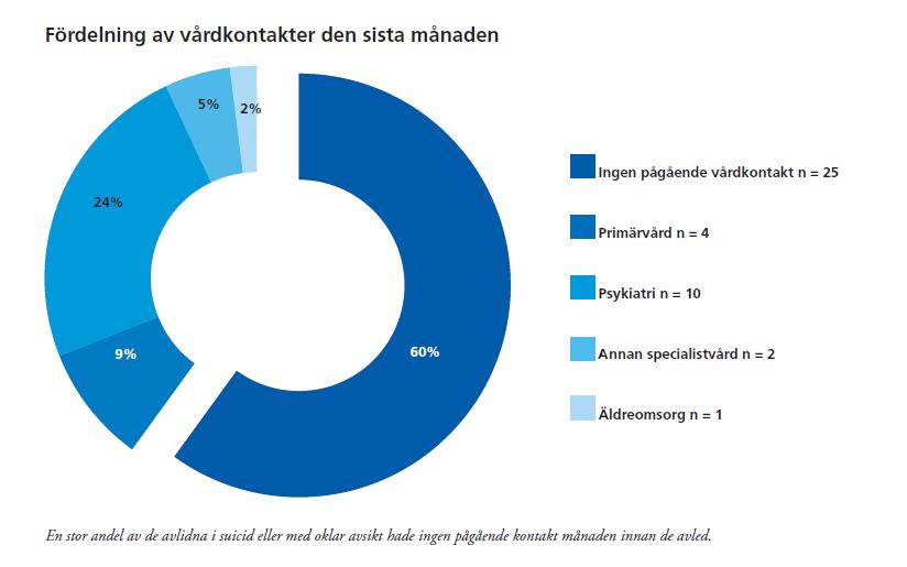 Antalet döda i Självmrd/100 000 innevånare i beflkningen för båda könen i åldrar 0-85+ har minskat från 17.71/100 000 år 2012 till 11.95/100 000 innevånare år 2016. Den natinella nivån år 2012 var 12.