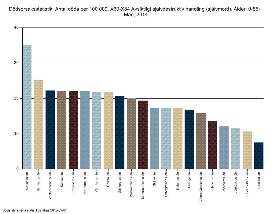 Suicid bland män i Sverige jmf