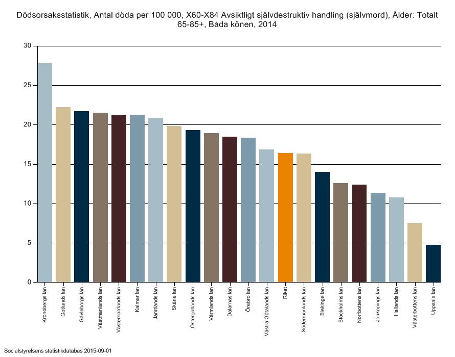 Suicid bland alla äldre per län jmf