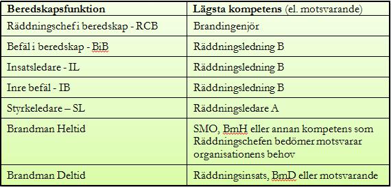 Brandvattenförsörjning Medlemskommunerna ska i samråd med Medelpads Räddningstjänstförbund anskaffa och tillhandahålla nödvändiga system för brandvattenförsörjning. Kompetenser Tabell 4.