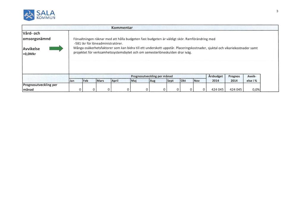 SALA KOMMUN 3 Vård och omsorgsnämnd Avvikelse +O,OMkr Kommentar Förvaltningen räknar med att hålla budgeten fast budgeten är väldigt skör. Ramförändring med 581 tkr för löneadministratörer.